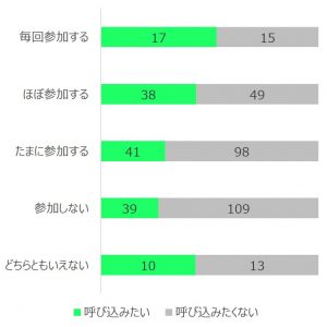 図7　地域参画と地域に人を呼び込みたいという感情